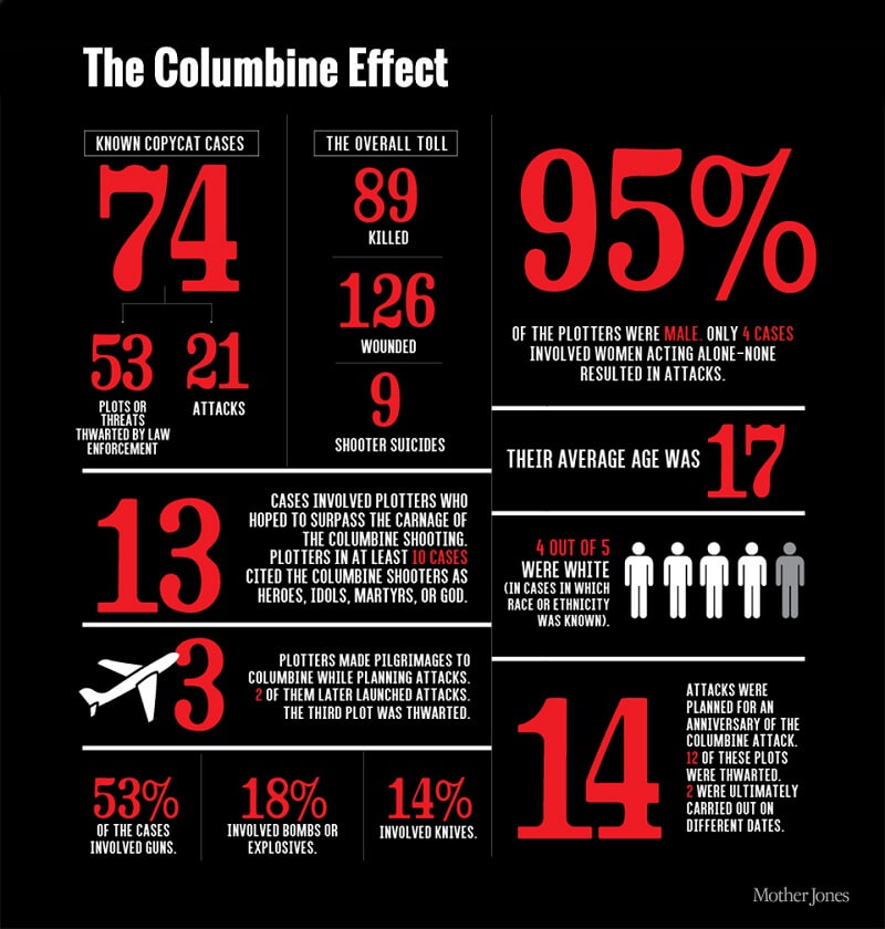 Infographic displaying the number of copycat crimes after the Columbine shooting as of 2015.