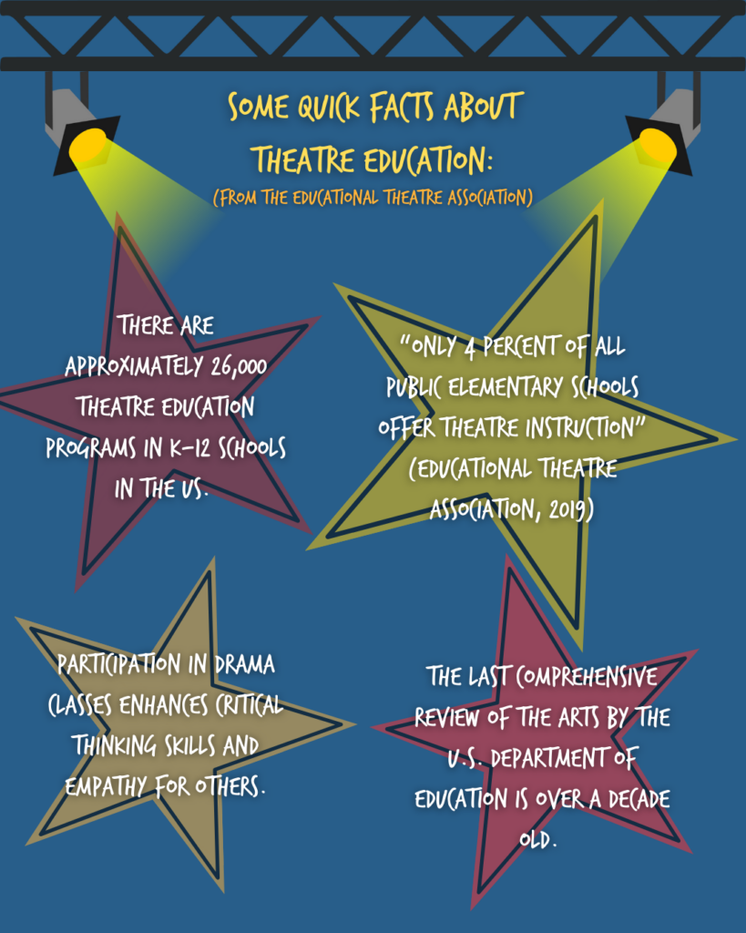 A graphic of ceiling stage lights lines the top of the page, attached to it are two spotlights shining on text that reads: "Some quick facts about theatre education: (from the Educational Theatre Association)". A red star graphic with text reads: There are approximately 26,000 theatre education programs in K-12 schools in the U.S."; a yellow star with text that reads: "'Only 4 percent of all public elementary schools offer theatre instruction' (Educational Theatre Association, 2019)"; another yellow star graphic with text that reads: "Participation in drama classes enhances critical thinking skills and empathy for others"; another red star graphic that reads: "The last comprehensive review of the arts by the U.S. Department of Education is over a decade old". The background color is a medium, blue-grey.